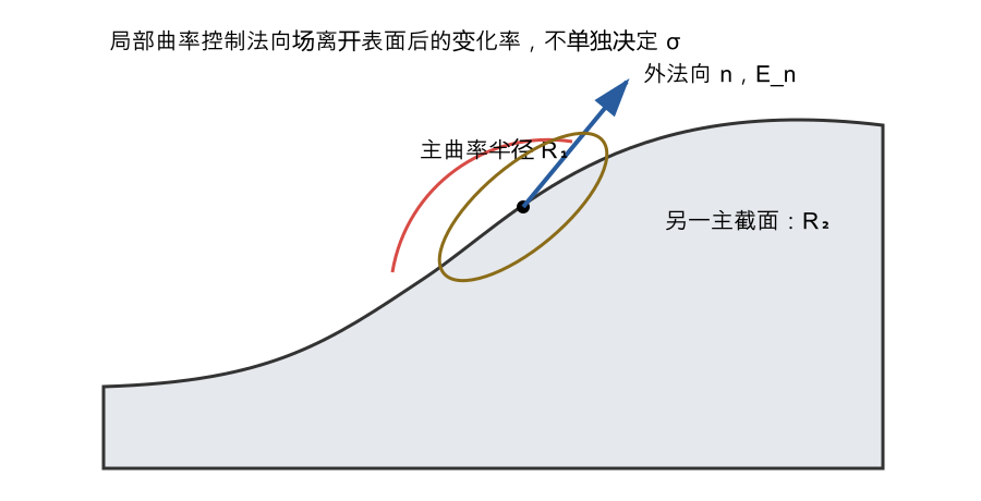 导体表面的两个主曲率半径与法向场