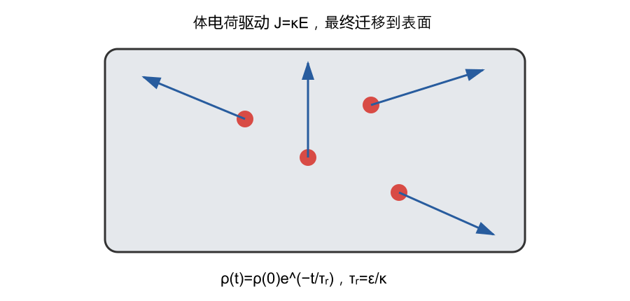 导体内体电荷通过电流弛豫到表面的模型