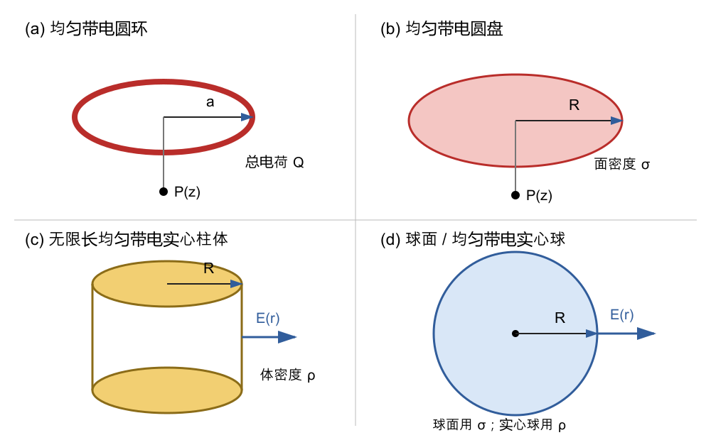 圆环、圆盘、无限长柱体和球体模型的参数约定