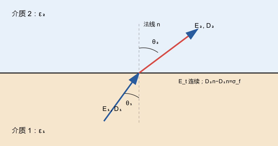 两种电介质界面处 E、D 的法向与切向分量