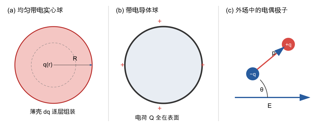 均匀带电球、带电导体球和外场中电偶极子的能量模型