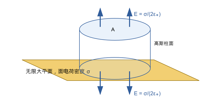 无限大带电平面与柱形高斯面的通量关系