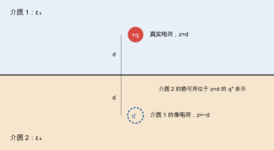 点电荷靠近两种电介质界面的像电荷与等效透射电荷