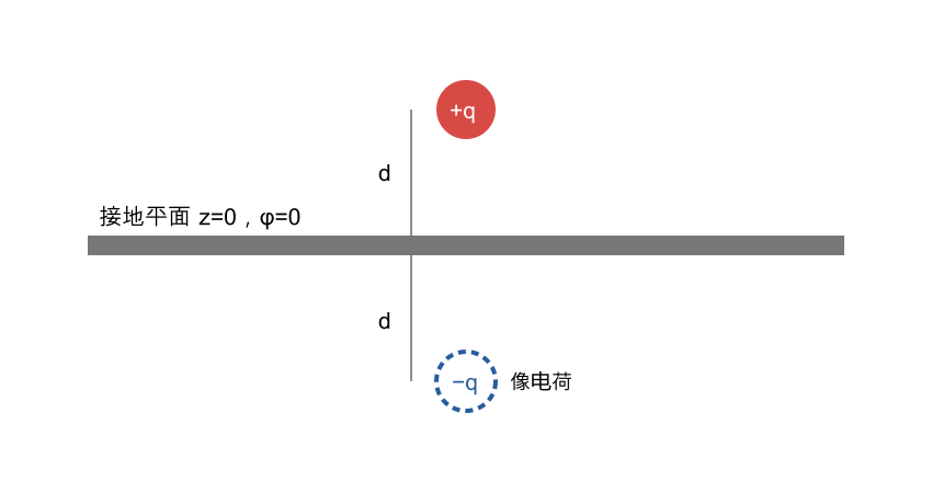 点电荷与接地无限平面的镜像模型