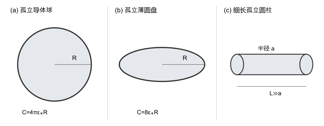 孤立球、孤立薄圆盘和细长圆柱的几何参数