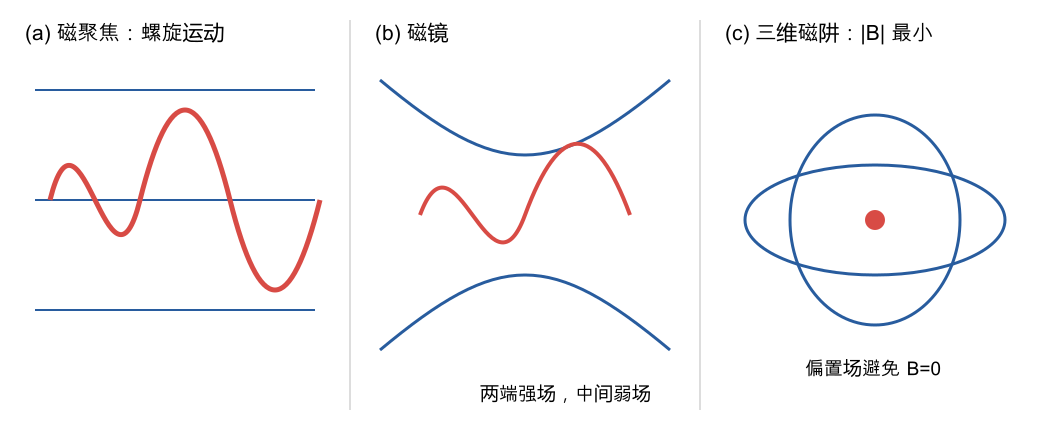 均匀磁场螺旋运动、磁镜和三维磁阱