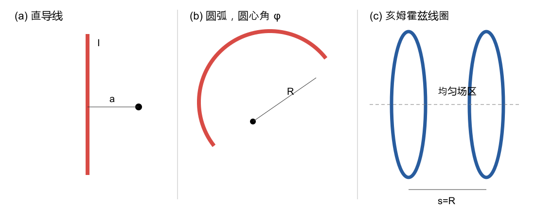 直导线、圆弧导线和亥姆霍兹线圈模型