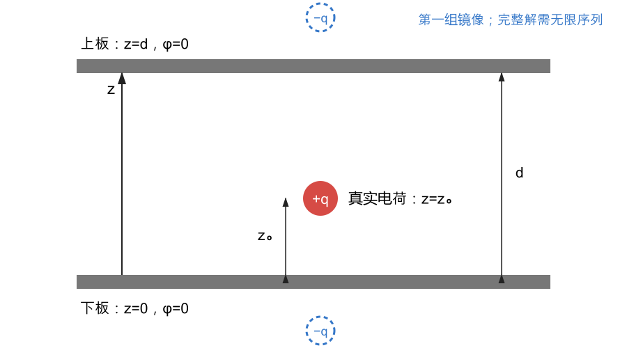 两接地平板之间的点电荷及第一组镜像电荷